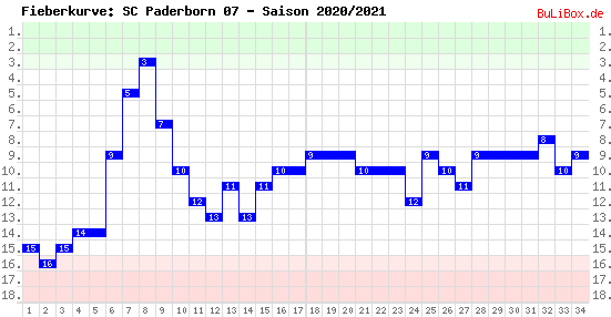 Fieberkurve: SC Paderborn 07 - Saison: 2020/2021