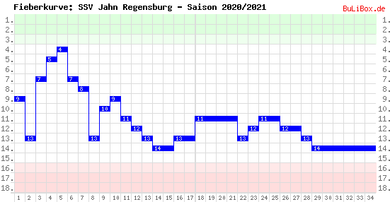 Fieberkurve: SSV Jahn Regensburg - Saison: 2020/2021