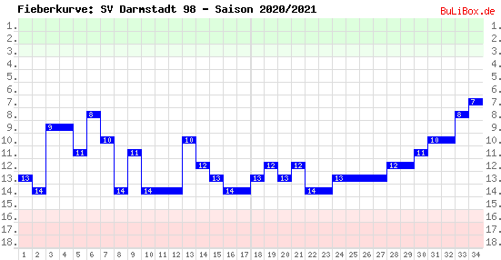 Fieberkurve: SV Darmstadt 98 - Saison: 2020/2021