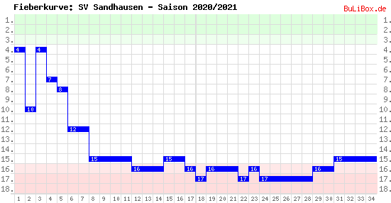 Fieberkurve: SV Sandhausen - Saison: 2020/2021