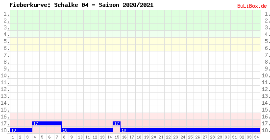 Fieberkurve: Schalke 04 - Saison: 2020/2021