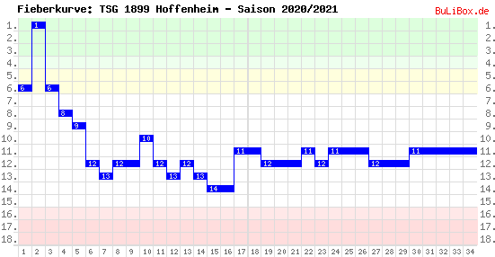 Fieberkurve: TSG 1899 Hoffenheim - Saison: 2020/2021