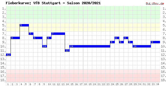 Fieberkurve: VfB Stuttgart - Saison: 2020/2021