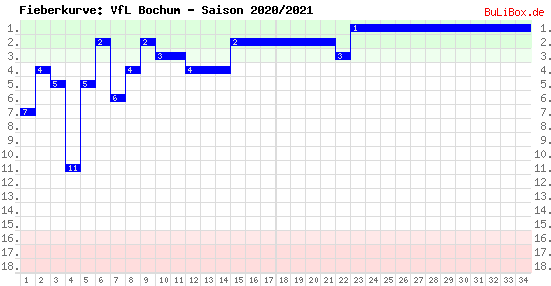 Fieberkurve: VfL Bochum - Saison: 2020/2021