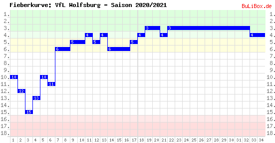 Fieberkurve: VfL Wolfsburg - Saison: 2020/2021