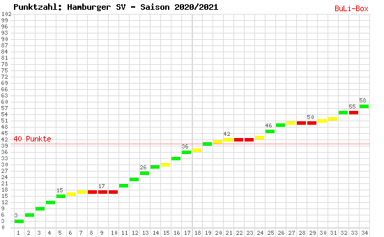 Kumulierter Punktverlauf: Hamburger SV 2020/2021