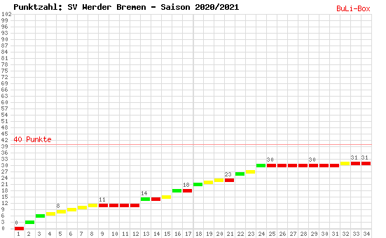 Kumulierter Punktverlauf: Werder Bremen 2020/2021