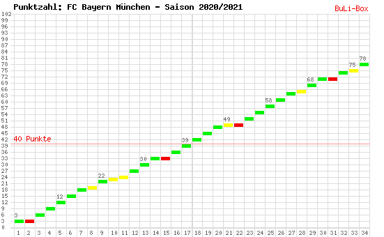 Kumulierter Punktverlauf: Bayern München 2020/2021