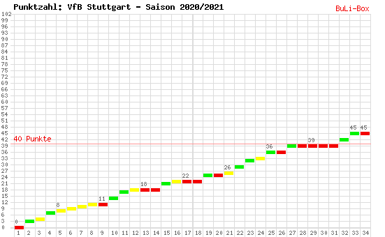 Kumulierter Punktverlauf: VfB Stuttgart 2020/2021