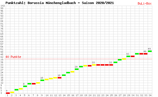 Kumulierter Punktverlauf: Borussia Mönchengladbach 2020/2021