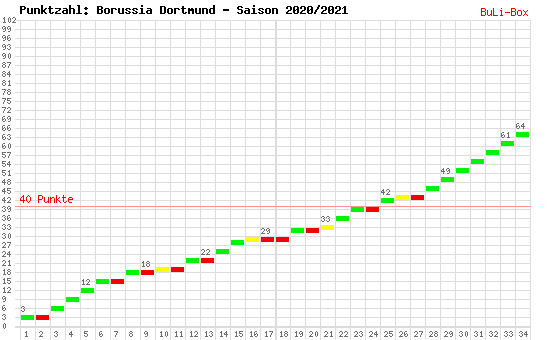 Kumulierter Punktverlauf: Borussia Dortmund 2020/2021