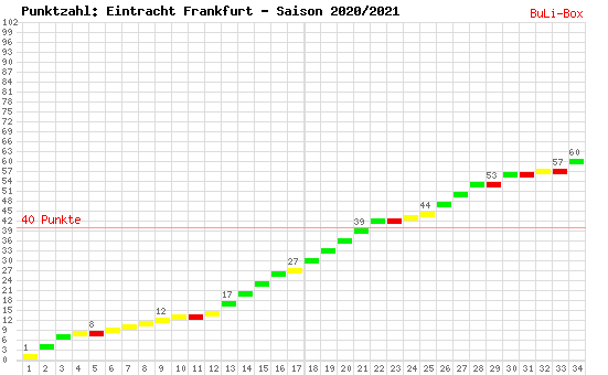 Kumulierter Punktverlauf: Eintracht Frankfurt 2020/2021