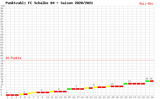 Kumulierter Punktverlauf: Schalke 04 2020/2021