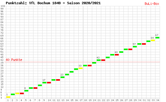 Kumulierter Punktverlauf: VfL Bochum 2020/2021