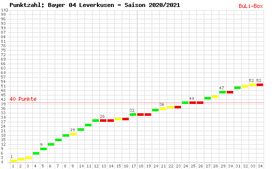 Kumulierter Punktverlauf: Bayer 04 Leverkusen 2020/2021