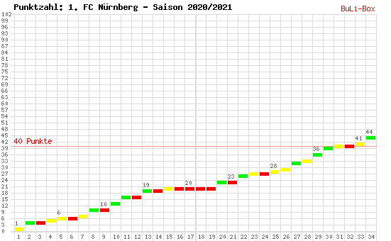 Kumulierter Punktverlauf: 1. FC Nürnberg 2020/2021