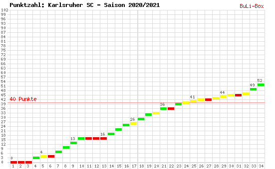 Kumulierter Punktverlauf: Karlsruher SC 2020/2021