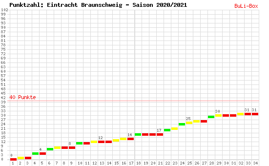 Kumulierter Punktverlauf: Eintracht Braunschweig 2020/2021