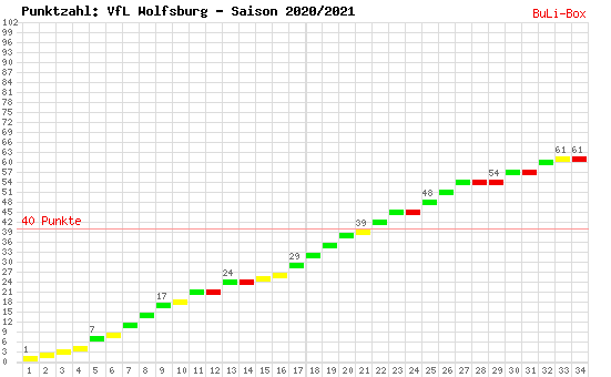 Kumulierter Punktverlauf: VfL Wolfsburg 2020/2021