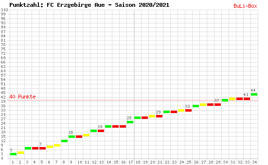 Kumulierter Punktverlauf: FC Erzgebirge Aue 2020/2021