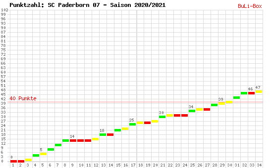 Kumulierter Punktverlauf: SC Paderborn 07 2020/2021