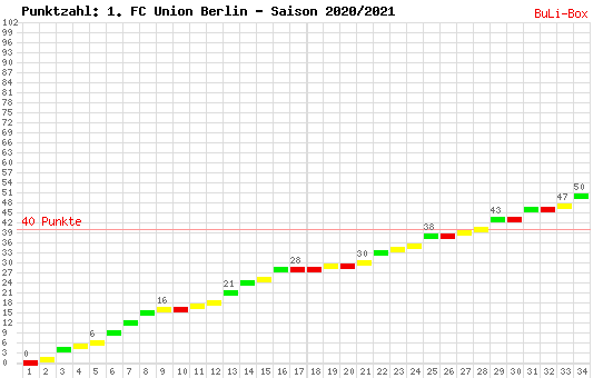 Kumulierter Punktverlauf: 1. FC Union Berlin 2020/2021