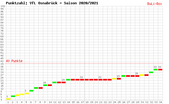 Kumulierter Punktverlauf: VfL Osnabrück 2020/2021