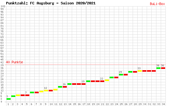 Kumulierter Punktverlauf: FC Augsburg 2020/2021