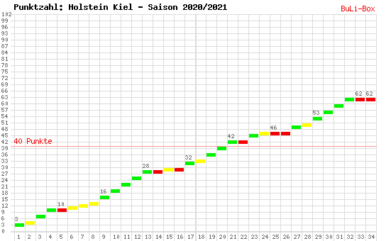 Kumulierter Punktverlauf: Holstein Kiel 2020/2021