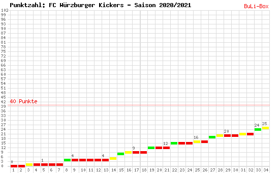Kumulierter Punktverlauf: Würzburger Kickers 2020/2021
