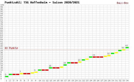 Kumulierter Punktverlauf: TSG 1899 Hoffenheim 2020/2021