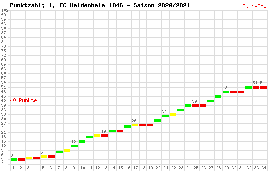 Kumulierter Punktverlauf: 1. FC Heidenheim 2020/2021