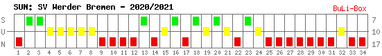 Siege, Unentschieden und Niederlagen: Werder Bremen 2020/2021