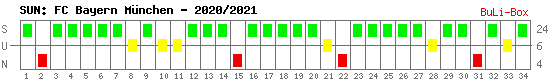 Siege, Unentschieden und Niederlagen: Bayern München 2020/2021