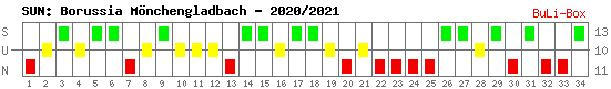 Siege, Unentschieden und Niederlagen: Borussia Mönchengladbach 2020/2021
