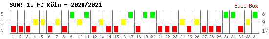 Siege, Unentschieden und Niederlagen: 1. FC Köln 2020/2021