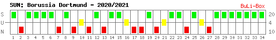 Siege, Unentschieden und Niederlagen: Borussia Dortmund 2020/2021