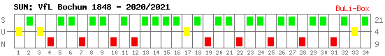 Siege, Unentschieden und Niederlagen: VfL Bochum 2020/2021