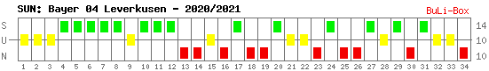 Siege, Unentschieden und Niederlagen: Bayer 04 Leverkusen 2020/2021