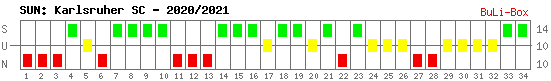 Siege, Unentschieden und Niederlagen: Karlsruher SC 2020/2021