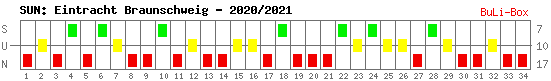 Siege, Unentschieden und Niederlagen: Eintracht Braunschweig 2020/2021