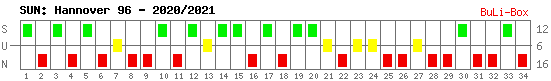 Siege, Unentschieden und Niederlagen: Hannover 96 2020/2021