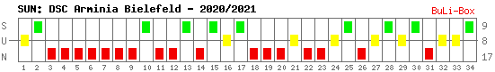 Siege, Unentschieden und Niederlagen: Arminia Bielefeld 2020/2021