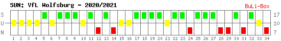 Siege, Unentschieden und Niederlagen: VfL Wolfsburg 2020/2021