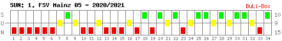 Siege, Unentschieden und Niederlagen: 1. FSV Mainz 05 2020/2021