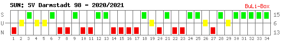 Siege, Unentschieden und Niederlagen: SV Darmstadt 98 2020/2021