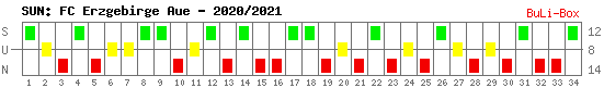 Siege, Unentschieden und Niederlagen: FC Erzgebirge Aue 2020/2021