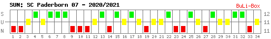 Siege, Unentschieden und Niederlagen: SC Paderborn 07 2020/2021