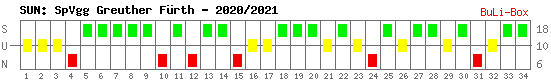 Siege, Unentschieden und Niederlagen: SpVgg Greuther Fürth 2020/2021