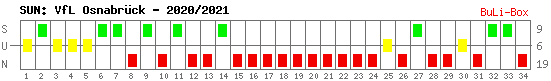 Siege, Unentschieden und Niederlagen: VfL Osnabrück 2020/2021